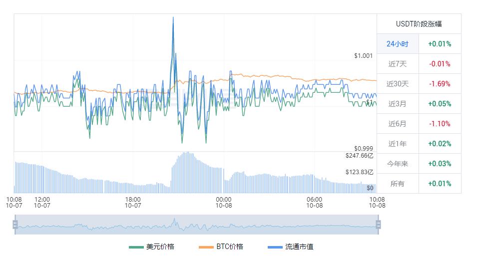 USDT价格最新 泰达币今日走势插图 USDT价格最新 泰达币今日走势