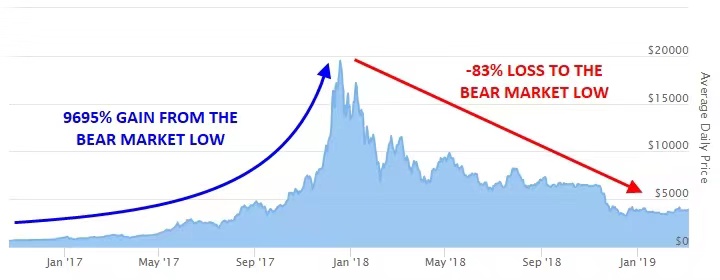 比特币前几轮牛熊回顾和未来展望2