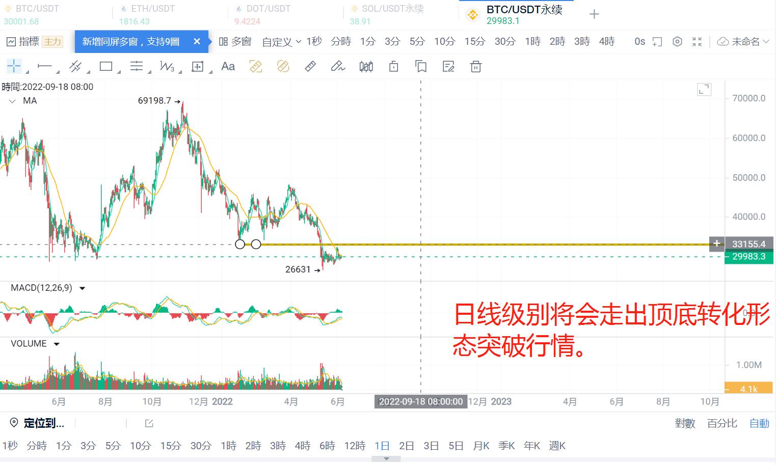 BTC持续盘整后续如何选择方向(BTC已到达底部，随后就是看涨趋势)