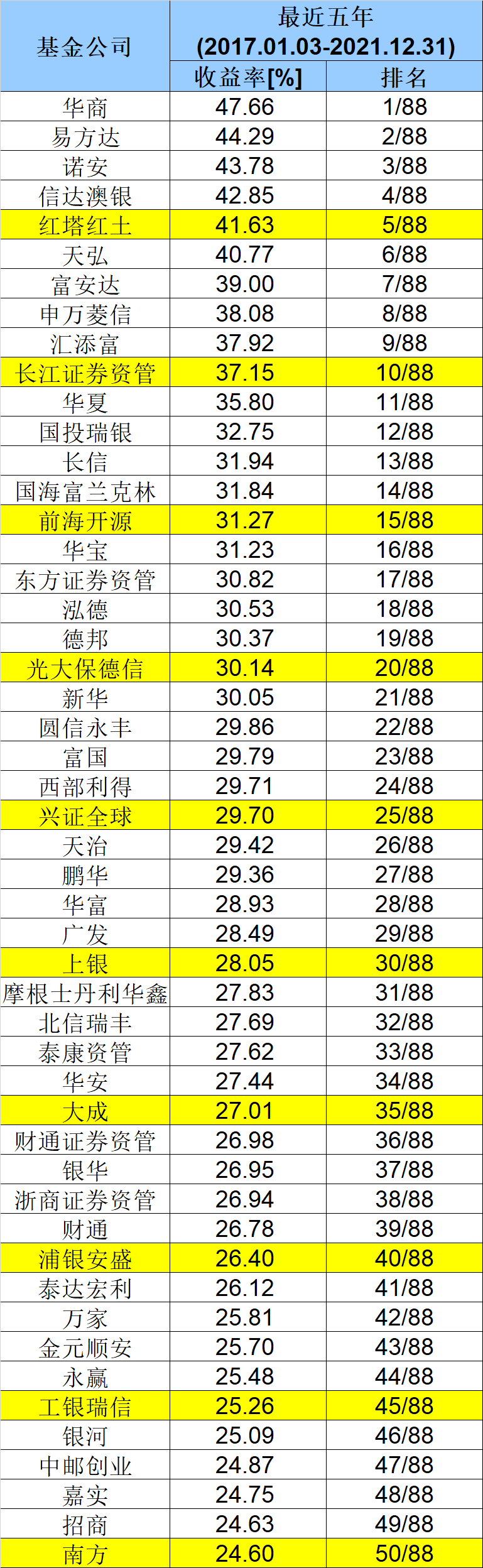 中国基金公司排名榜(中国基金公司排行榜完整榜单)插图2 中国基金公司排名榜(中国基金公司排行榜完整榜单)