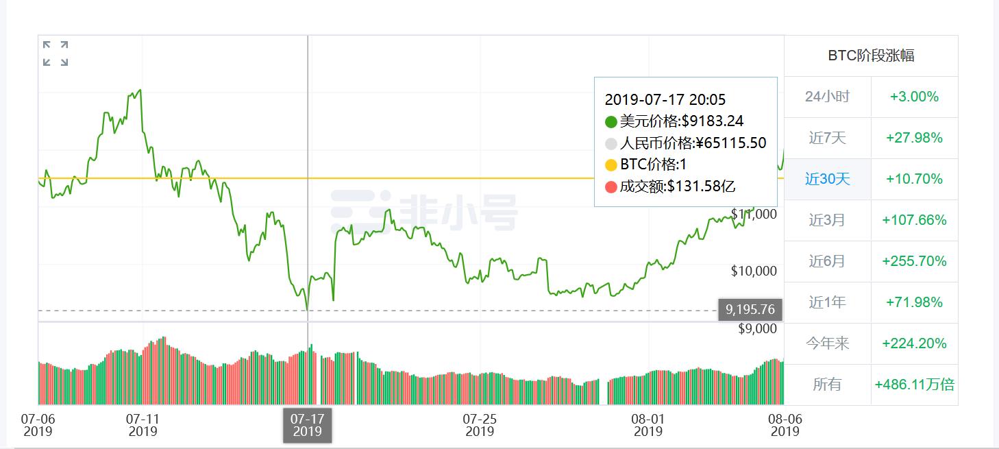比特币最新价格行情人民币(比特币价格人民币价格走势图)插图3 比特币最新价格行情人民币(比特币价格人民币价格走势图)