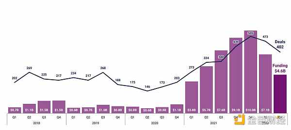 2022年最活跃的5家加密投资机构是哪些?1 2022年最活跃的5家加密投资机构是哪些?1