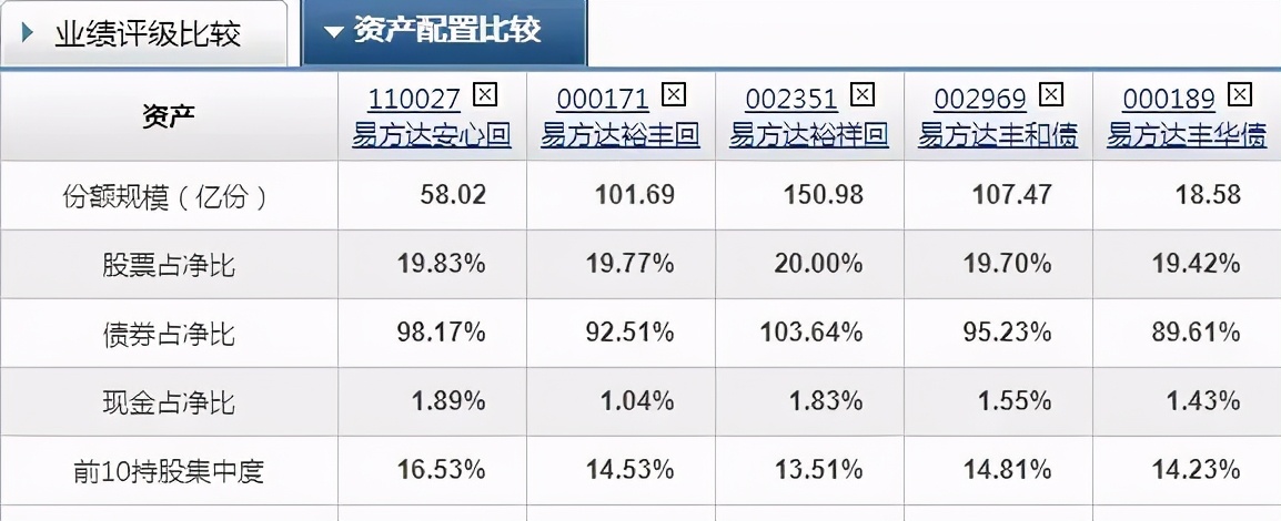 易方达丰和(易方达丰和债券(002969))8