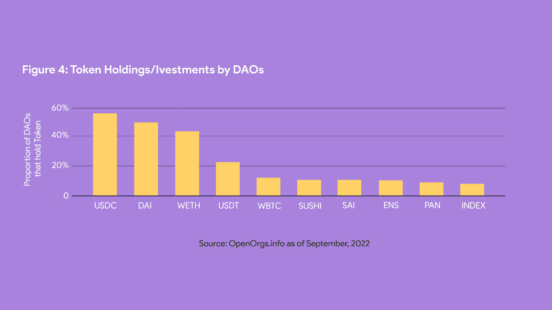 进化中的 DAO:4000 多个活跃的 DAO,市值已达 200 亿美金5 进化中的 DAO:4000 多个活跃的 DAO,市值已达 200 亿美金5