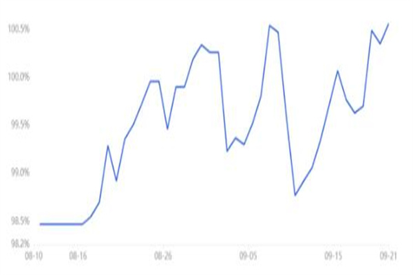 即使在合并和美联储加息之后 总加密货币显示出强劲势头3