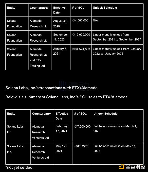 FTX暴雷究竟对Solana生态产生了什么影响才使得项目方们出逃?19 FTX暴雷究竟对Solana生态产生了什么影响才使得项目方们出逃?19