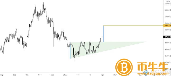 比特币一度涨破4.8万美元！分析师：下一步冲向5万美元！.2万美元1