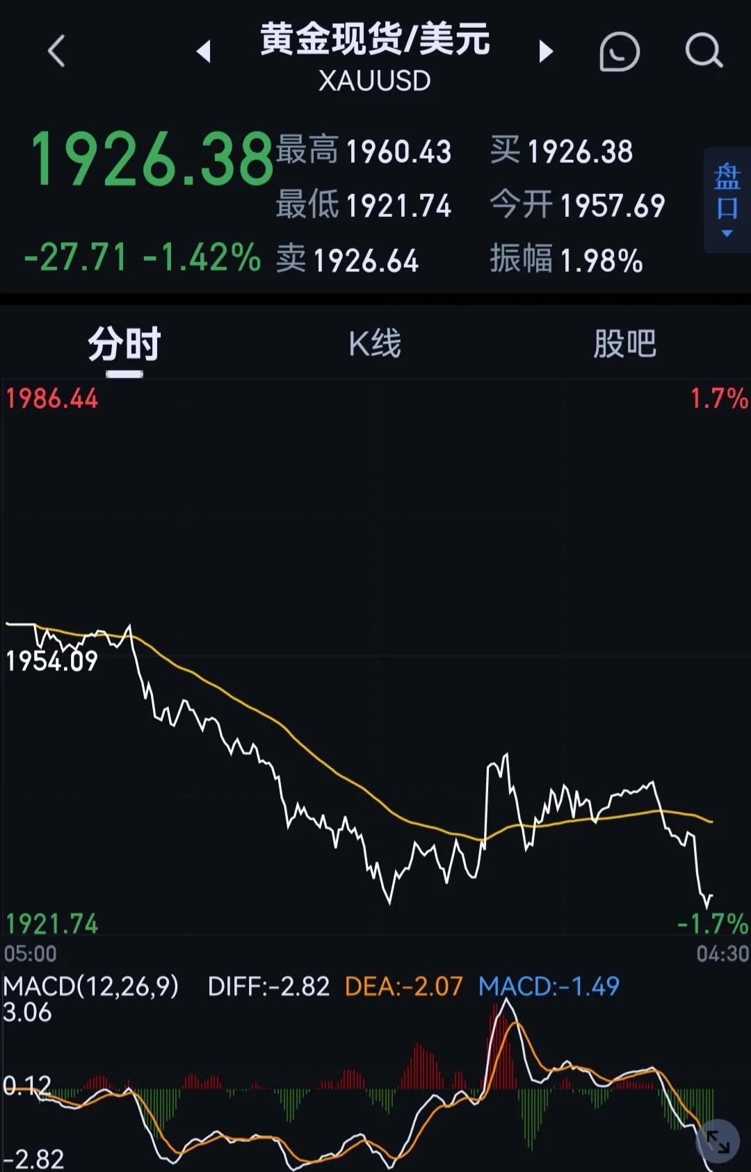 美元指数、比特币继续上涨(国际原油、黄金白银继续下跌)1