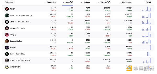区块链日报 | Uniswap：2022年总交易额超过6200亿美元10