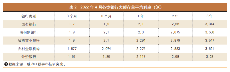 大额定期存款利率表2022（北京银行大额定期存款利率表2022）