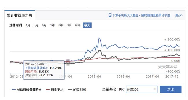 债券基金如何投资（如何买债券 基金）4