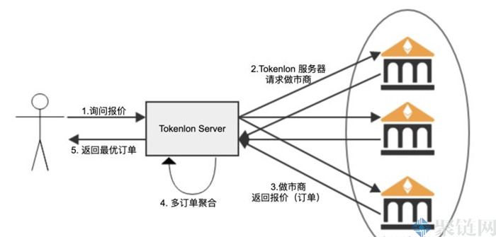 Tokenlon交易所怎么样?Tokenlon交易所介绍插图1 Tokenlon交易所怎么样?Tokenlon交易所介绍