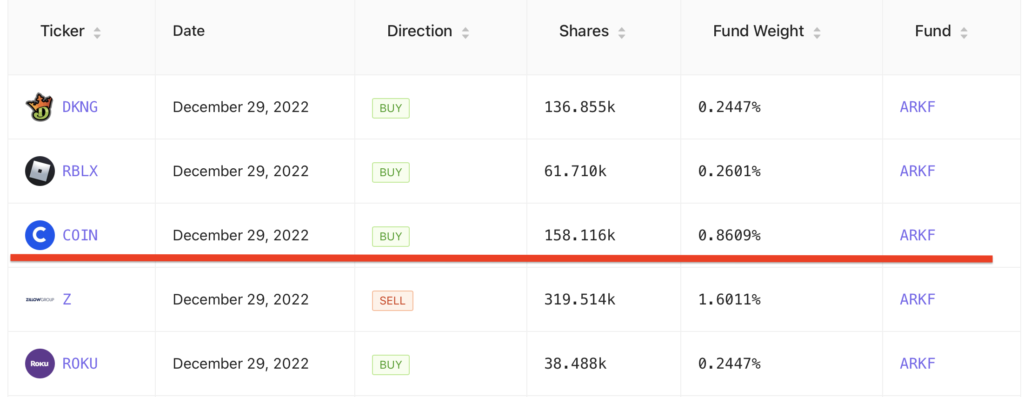 女股神再买500万美元Coinbase！称加密革命正在进行中