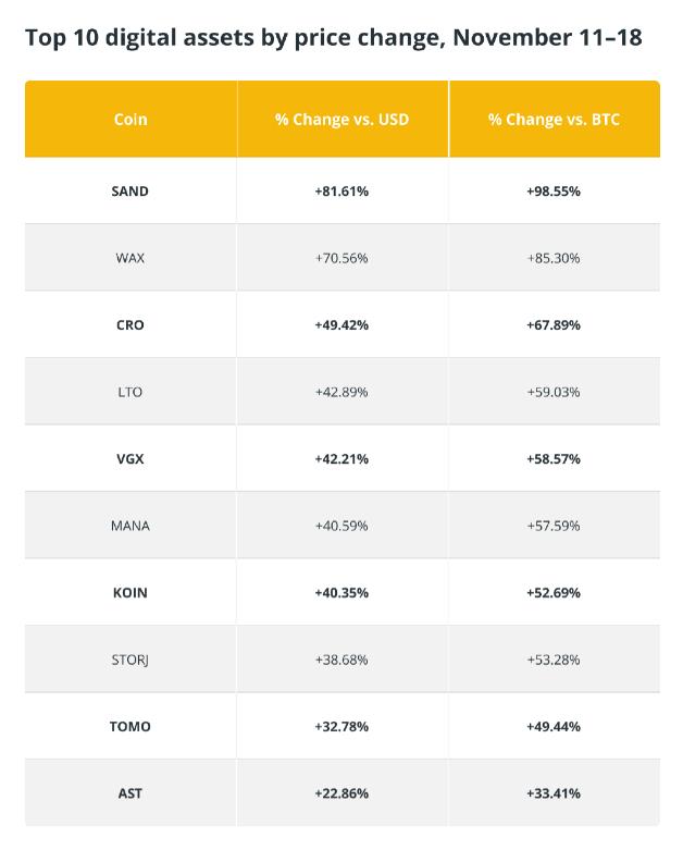 比特币价格的大幅波动定义了加密市场，代币最有可能逆势而上