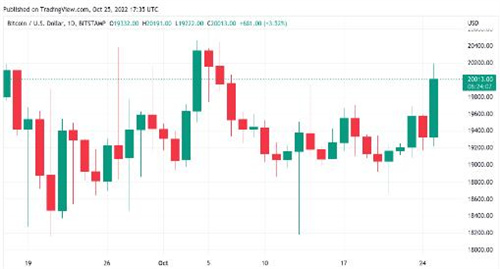 随着每日加密 空头清算超过4亿美元 比特币价格突破2万美元