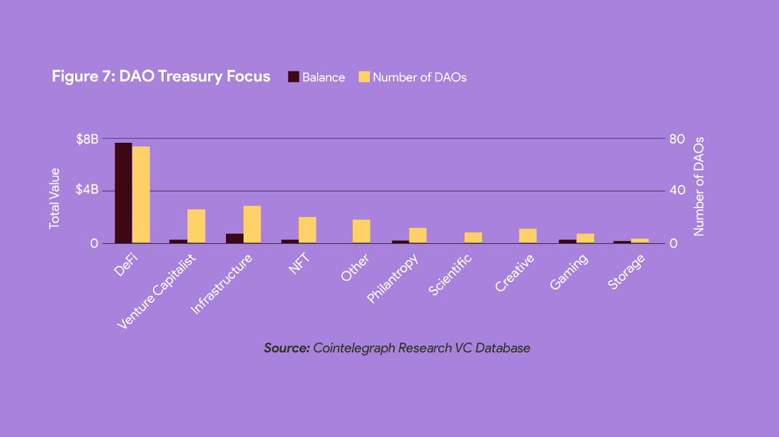 进化中的 DAO:4000 多个活跃的 DAO,市值已达 200 亿美金8 进化中的 DAO:4000 多个活跃的 DAO,市值已达 200 亿美金8
