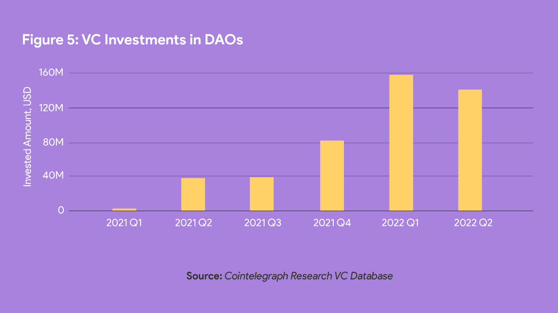 进化中的 DAO:4000 多个活跃的 DAO,市值已达 200 亿美金6 进化中的 DAO:4000 多个活跃的 DAO,市值已达 200 亿美金6