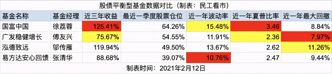 选什么基金适合做股债平衡（股债搭配基金）5