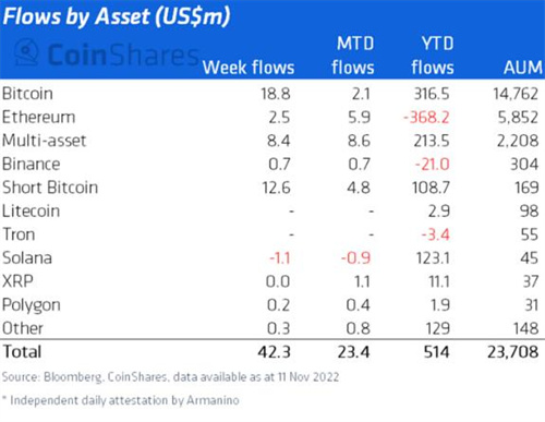 FTX惨败看涨比特币的3个原因8