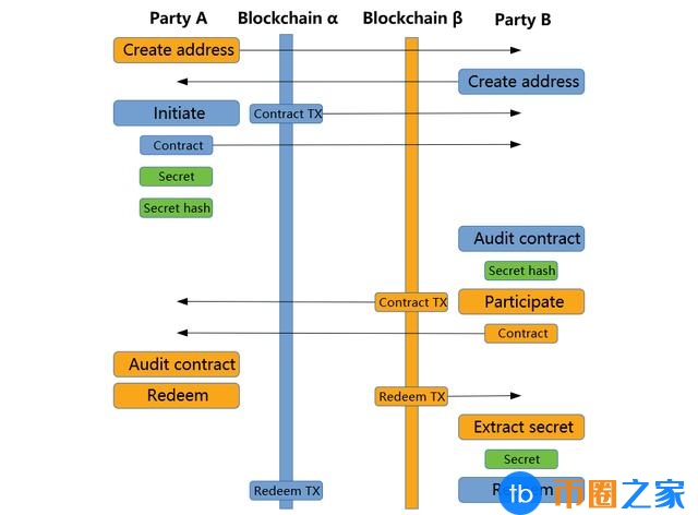中心缺陷：原子交换和分散交易平台的历史、现状和前景