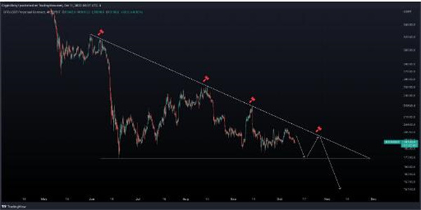 BTC价格触底17.6万美元 比特币面临关键支撑风险