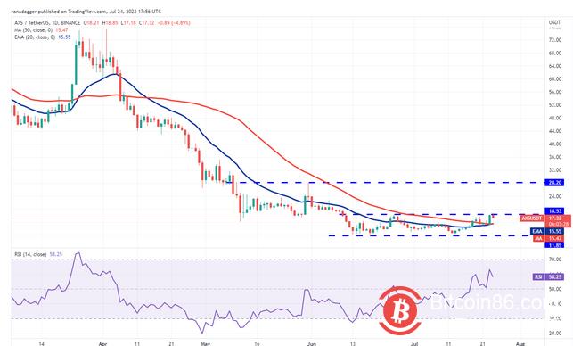 ETH、BCH、AXS、EOS价格预计向上浮动 决定性行动迫在眉睫插图8 ETH、BCH、AXS、EOS价格预计向上浮动 决定性行动迫在眉睫