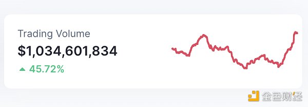 区块链日报 | SBF案法官或曾与FTX存在关联8