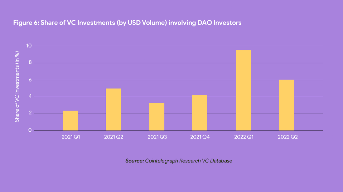 进化中的 DAO:4000 多个活跃的 DAO,市值已达 200 亿美金7 进化中的 DAO:4000 多个活跃的 DAO,市值已达 200 亿美金7