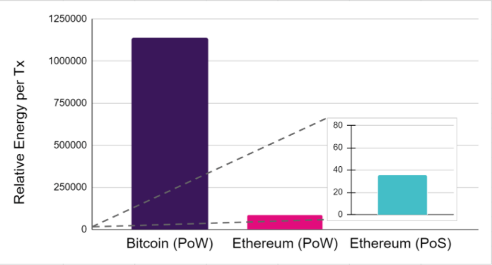 PoW和PoS共识机制是什么？权益证明PoS对环境更友好