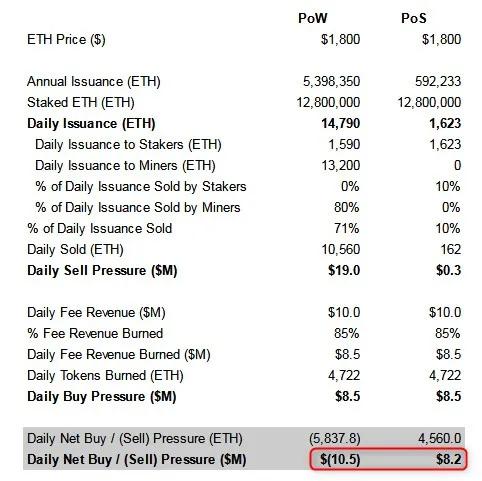 以太坊Ropsten测试网合并意味着什么(ETH价格如何波动评论区打出)