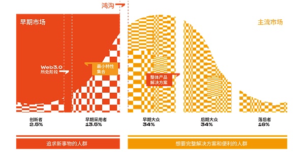 Web3处在大规模应用爆发的前夜2 Web3处在大规模应用爆发的前夜2