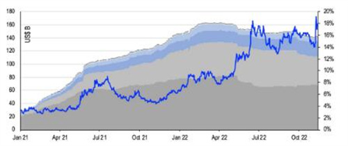 FTX危机可能会将加密冬天延长至2023年底