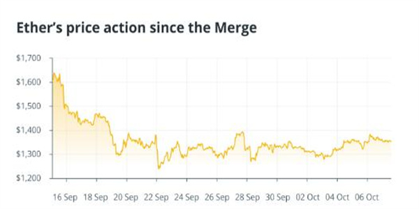 在以太坊成功合并后 GPU价格可能会随着需求下降而稳定