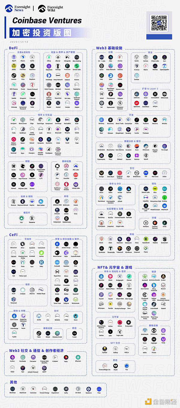 全览Coinbase Ventures投资版图：300 多个项目 重点布局基础设施