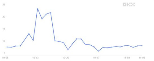 比特币多头未能持有21000美元 但专业交易者拒绝转为看跌