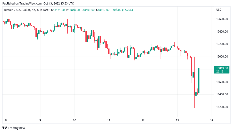 随着比特币清算5700万美元 BTC价格触及美国CPI的3周低点