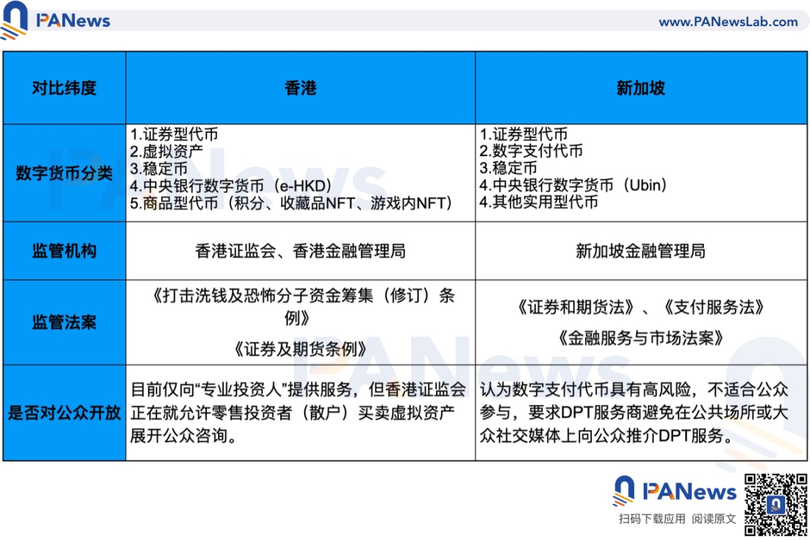深度:全面比较新加坡与香港数字货币监管政策差异6 深度:全面比较新加坡与香港数字货币监管政策差异6