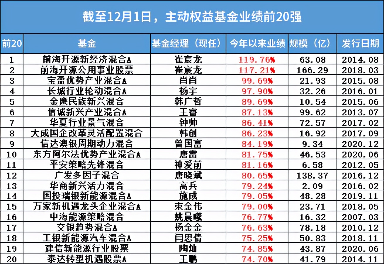 2021年基金收益排行榜（2021基金收益排行榜前十名）