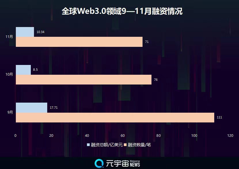 11月Web3.0市场融资10.34亿美元,中国市场环比增长4倍1 11月Web3.0市场融资10.34亿美元,中国市场环比增长4倍1