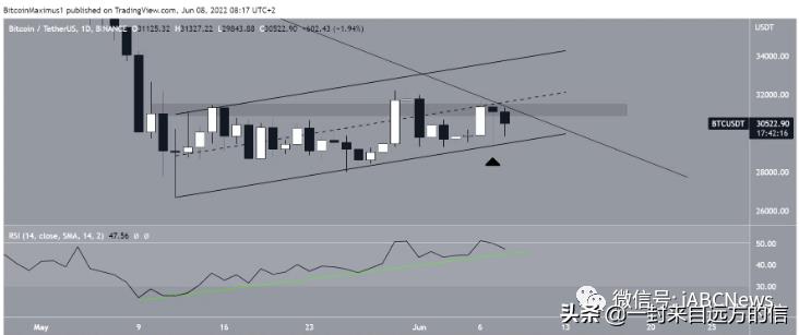 比特币再次尝试突破31500美元，但是以失败告终2