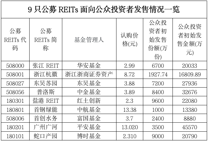 怎么买reits基金（reits基金怎么买卖）