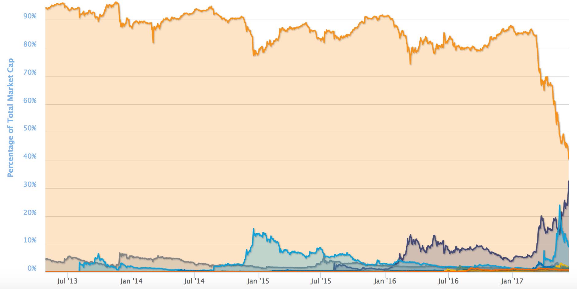 以太币将于2022年超越比特币成为第一加密货币(将为全球金融提供动力)