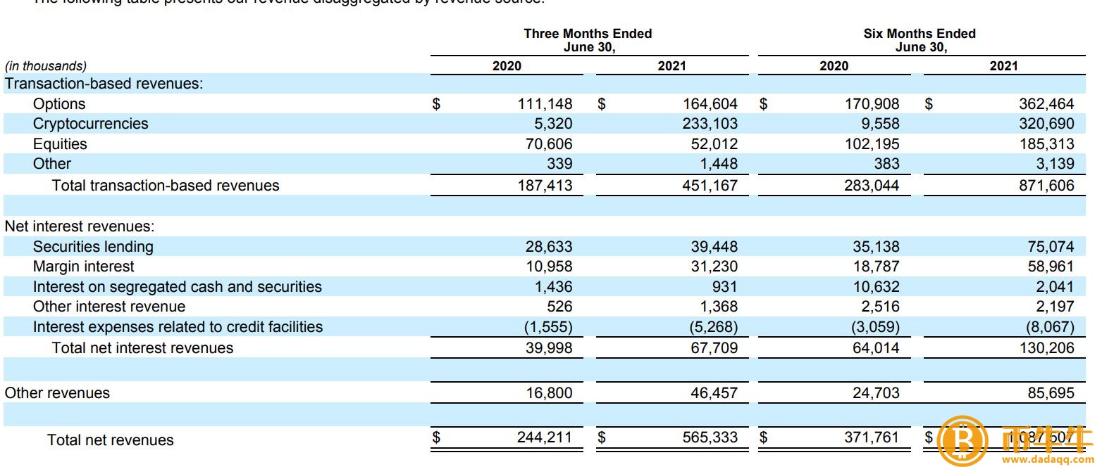 Robinhood财报Q收入翻倍 狗币占加密货币交易的62%2