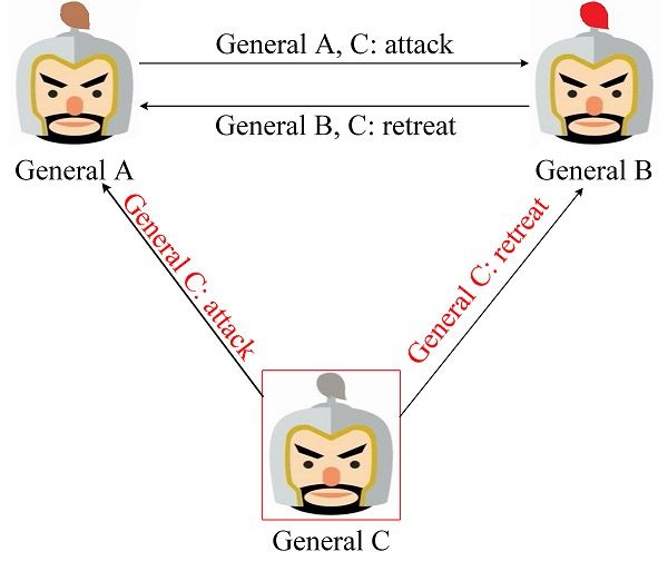 拜占庭容错(拜占庭容错算法)10