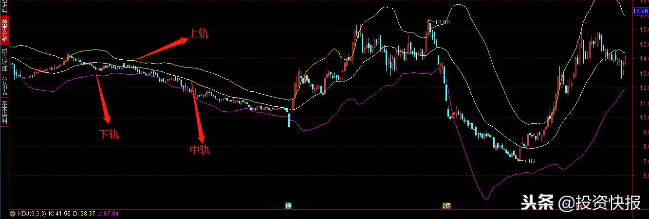 布林线参数(布林线的默认参数)