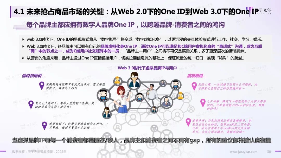 Web 3.0之数字人营销白皮书30 Web 3.0之数字人营销白皮书30