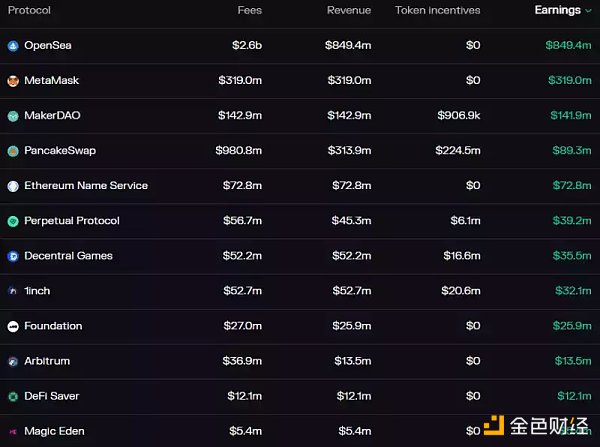 分析OpenSea、MetaMask等10家Web3企业的收入来源
