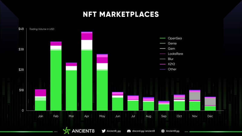 年度NFT市场回顾,2023 NFT是开发者的最优选择吗?7 年度NFT市场回顾,2023 NFT是开发者的最优选择吗?7