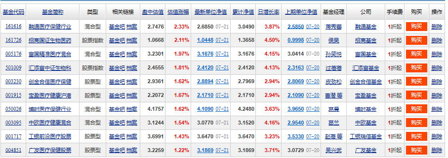 医药板块基金排名（医药龙头基金排名）1