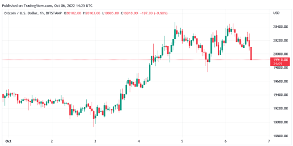 暴力比特币突破 BTC未平仓量接近历史高点